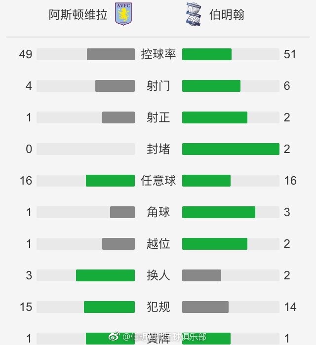 沙特联-吉达联合4-2卡利杰仍居第4 本泽马点射破门+伤退北京时间11月30日23:00，沙特联第15轮吉达联合迎战卡利杰的比赛，上半场科罗纳多推射破门，本泽马点射+中柱随后伤退，纳里点射扳回一城，下半场哈姆达拉点射，扎卡里亚-豪萨维推射破门，特耶斯精彩侧身凌空破门，最终吉达联合4-2卡利杰仍居第4。